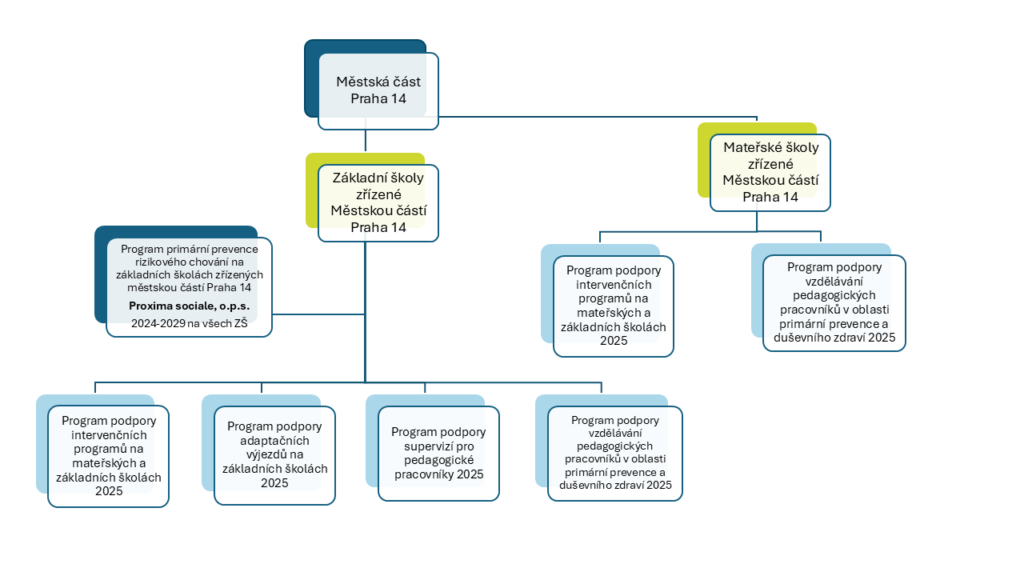 Diagram dotací Programy podpory rizikového chování na MŠ a ZŠ