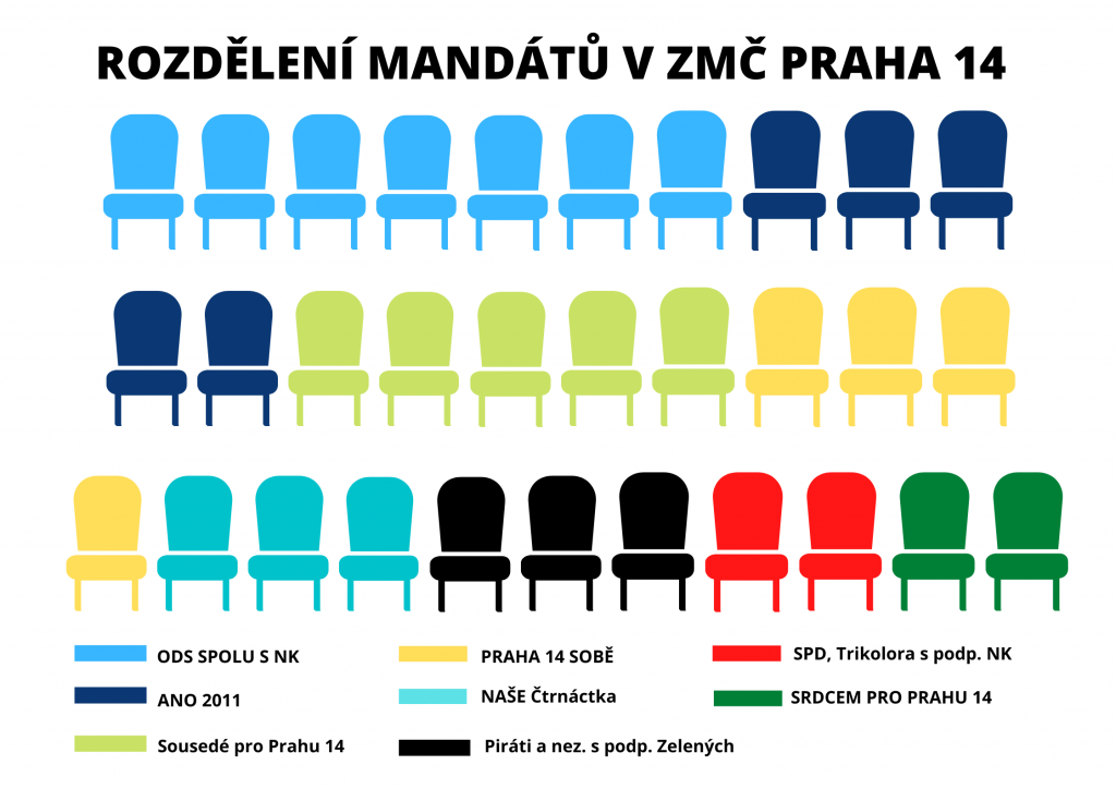 Výsledky voleb do ZMČ Praha 14
