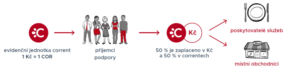 TZ 1/2023 Praha 14 se zapojuje do systému Corrency. Mezi své občany rozdělí  1 milion korun. Pomůže tak i lokálním obchodníkům.