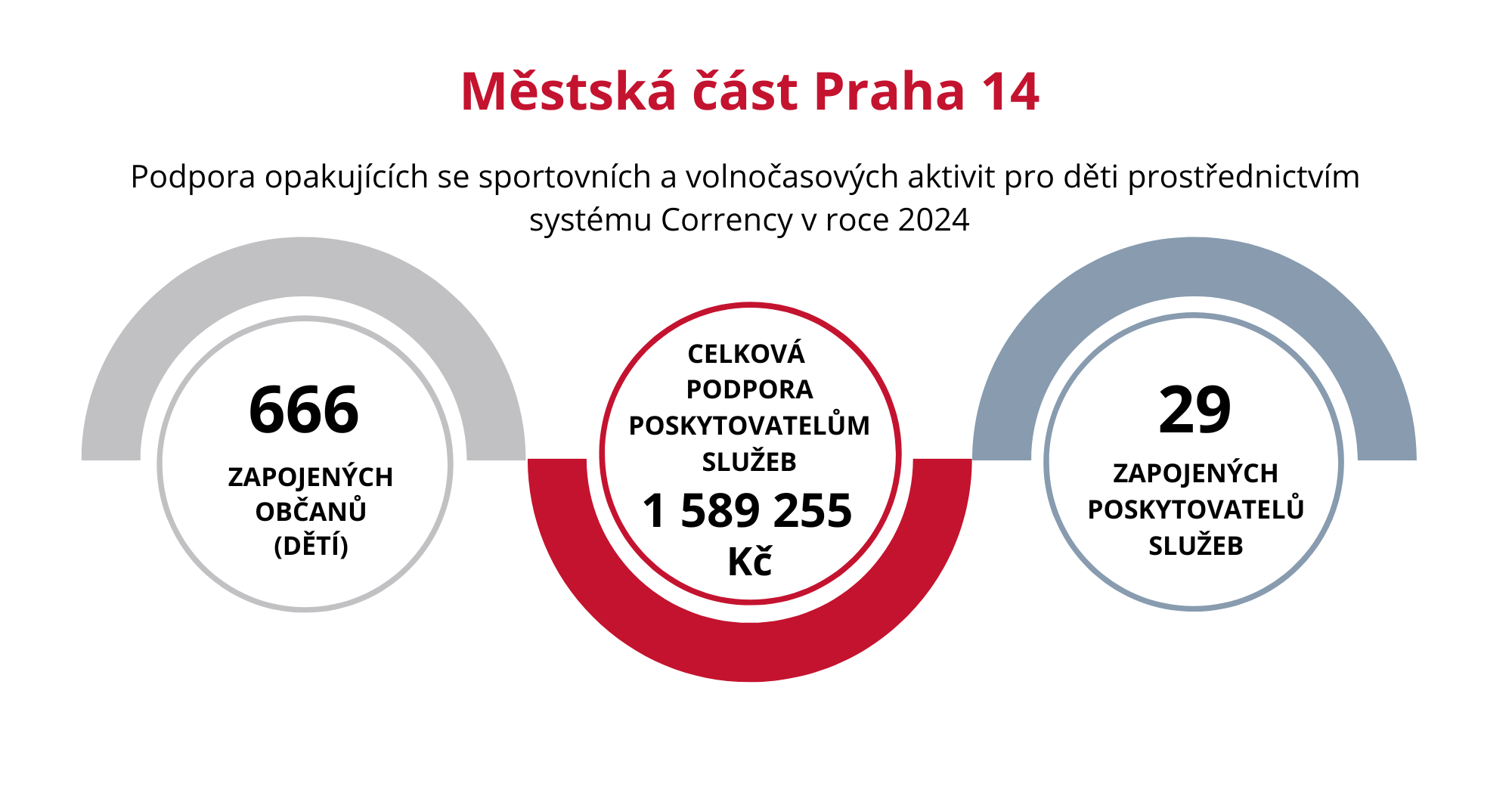 Vyhodnocení - podpora volnočasových aktivit pro děti v rámci projektu Corrency